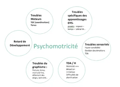 Laure de Fleurian - Psychomotricienne